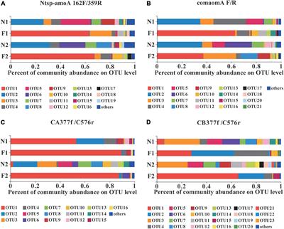 Evaluation of four primer sets for analysis of comammox communities in black soils